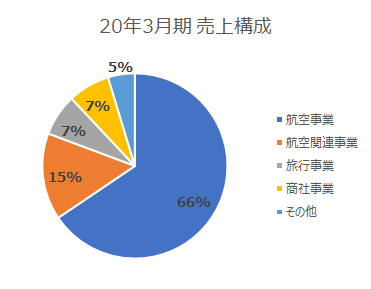 21年3月期 売上構成