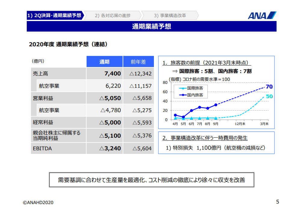 21年3月期 通期見通し