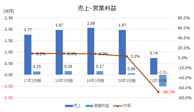 売上・営業利益推移