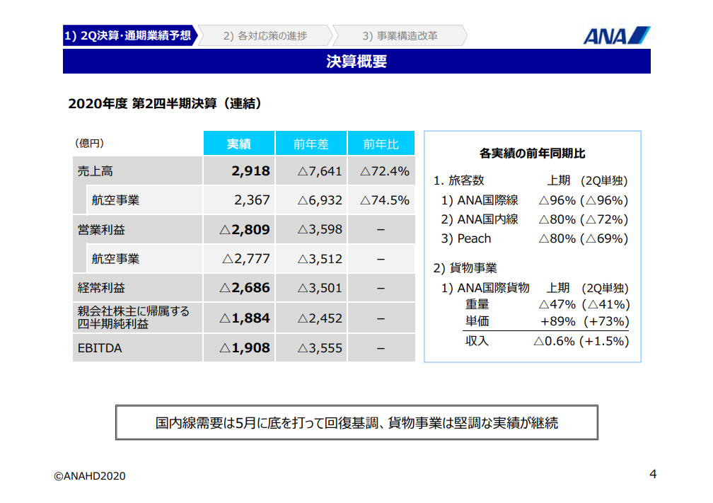 第二四半期決算概要