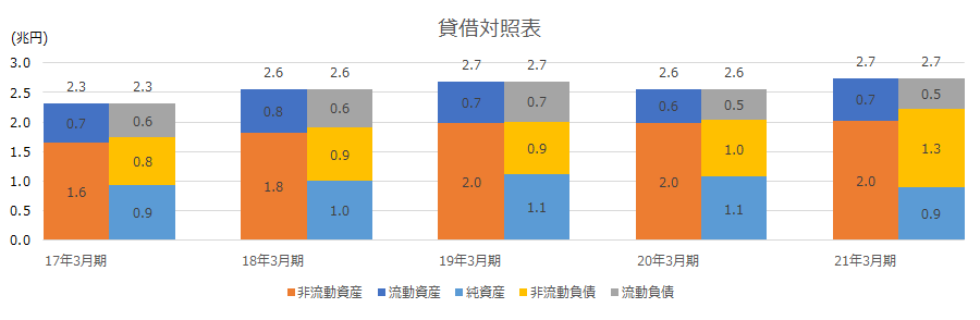 貸借対照表推移