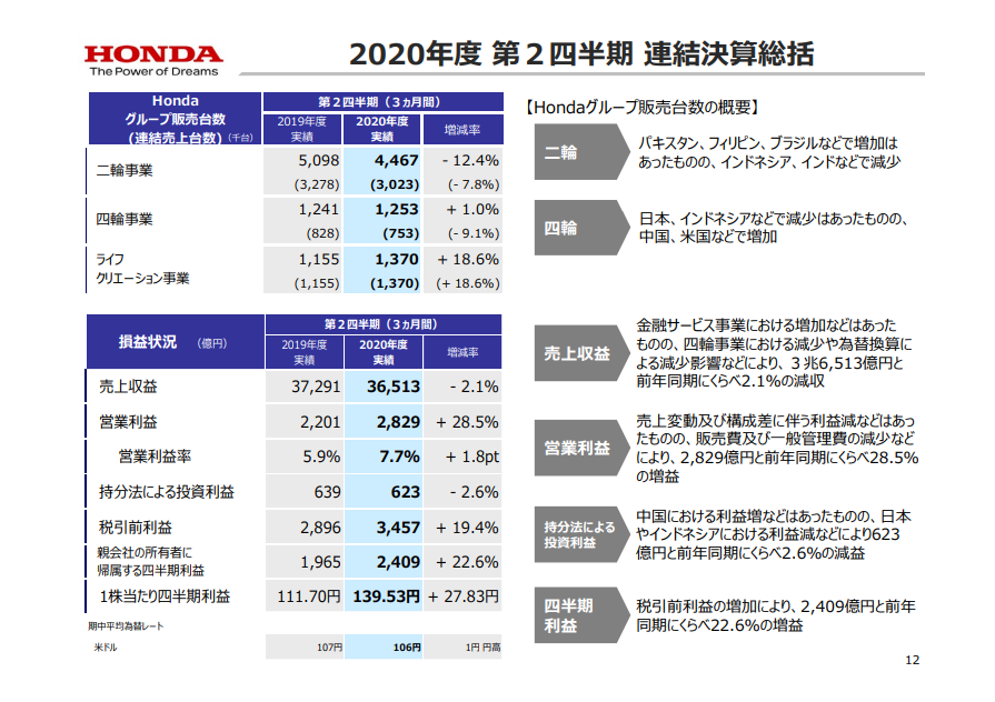 企業分析 ホンダ 21年3月期 第二四半期決算より サラリーマンの企業分析ノート