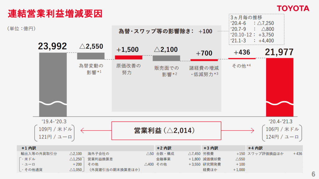 企業分析:トヨタ・ホンダ・日産 国内自動車3社比較 21年2月期決算より